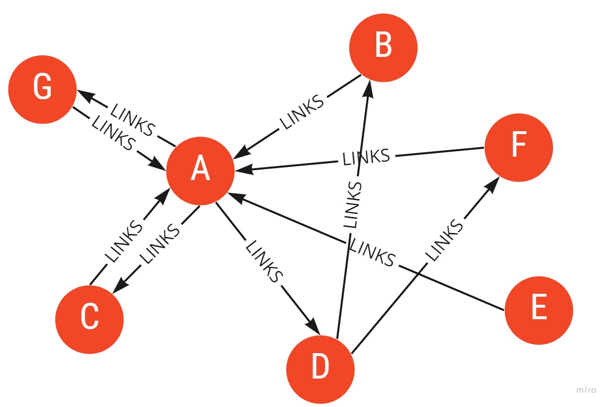 PageRank-example-1